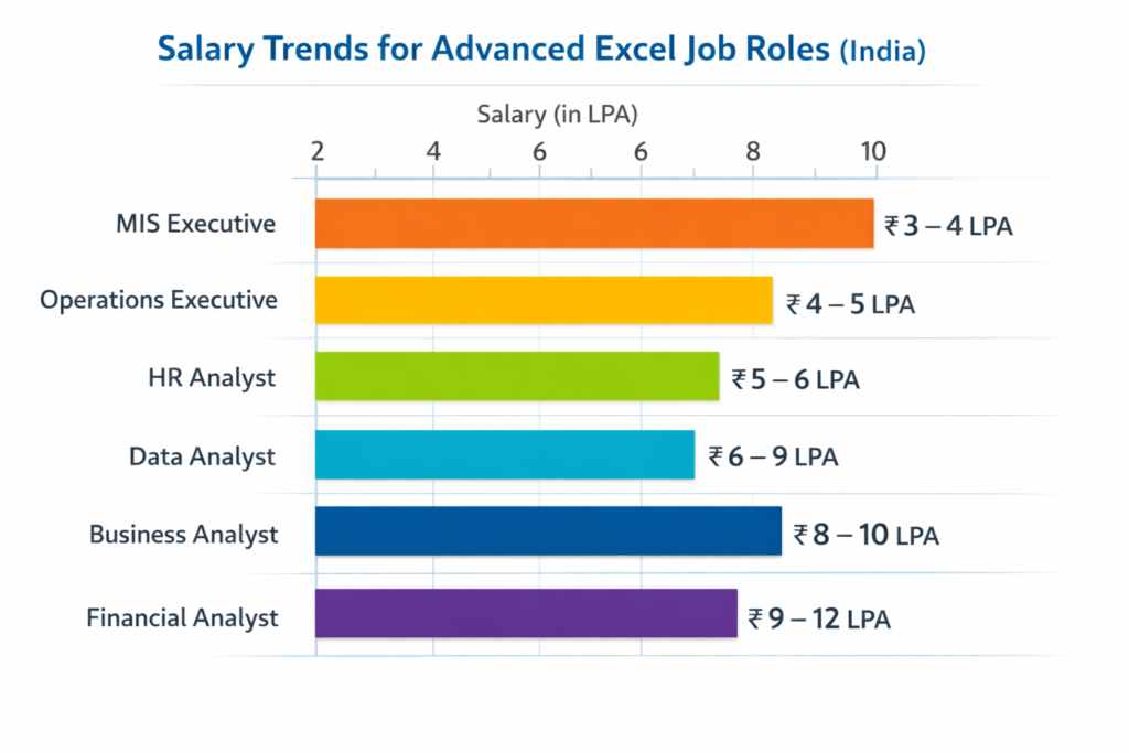 Advanced Excel Salary Graph
