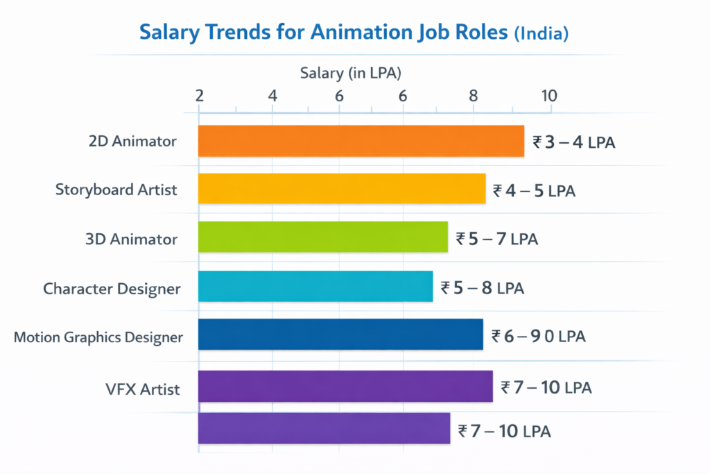 Animation Salary Graph