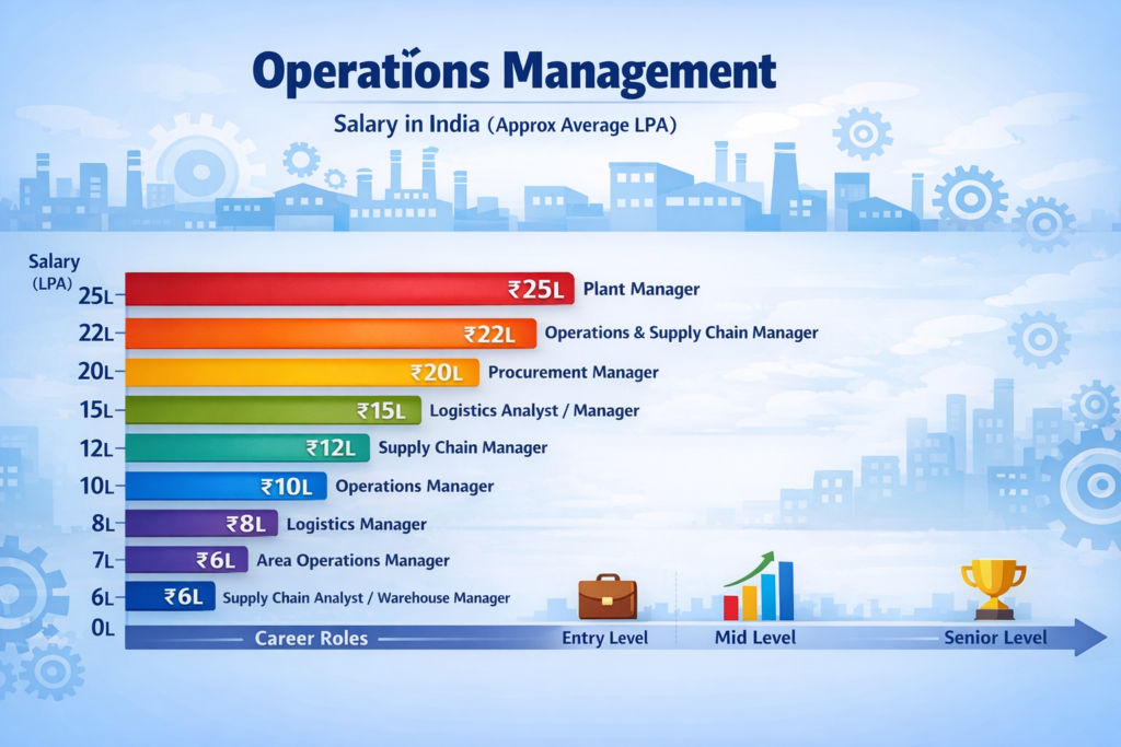 Operations Management Salary Graph